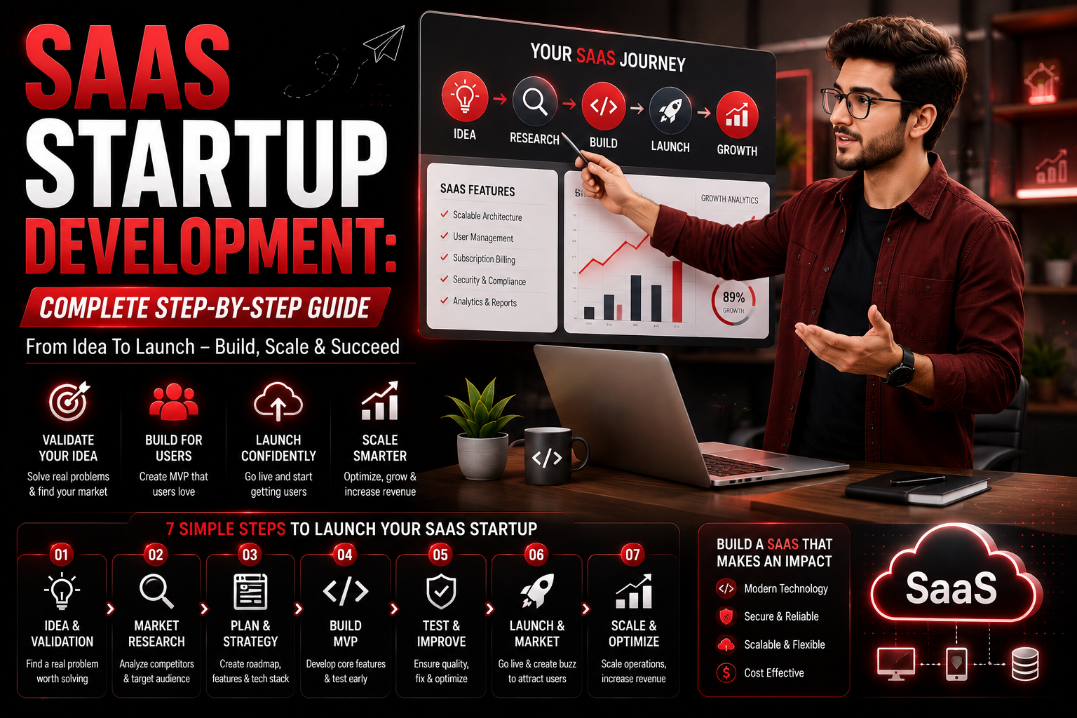 SaaS Startup Development: Complete Step-by-Step Guide